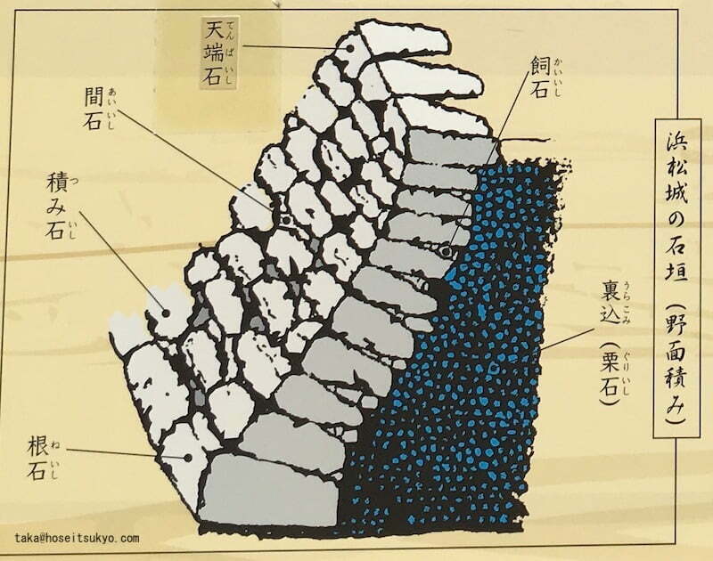 浜松城天守門案内看板『浜松城の石垣（野面積み）』野面積み絵図